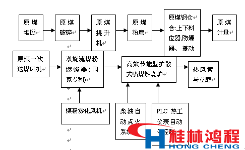 熱風爐 立磨 立式磨粉機 桂林鴻程 熱風爐 立磨 立式磨粉機 桂林鴻程