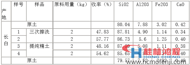 表1長(zhǎng)白臨江硅藻土提純結(jié)果 表1長(zhǎng)白臨江硅藻土提純結(jié)果